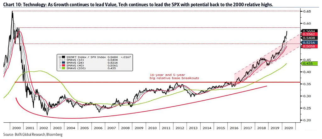 Technology Relative to the S&P 500