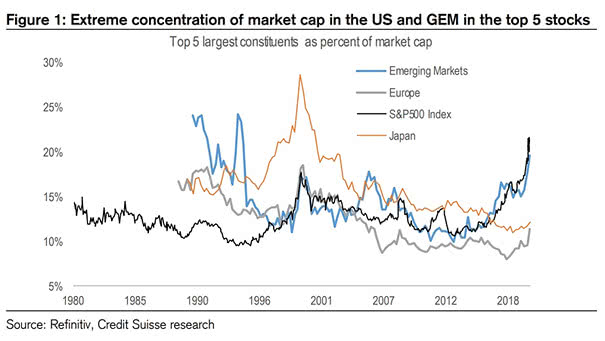 Top 5 Largest Constituents as Percent of Market Capitalization