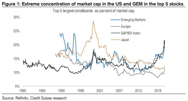 Top 5 Largest Constituents as Percent of Market Capitalization