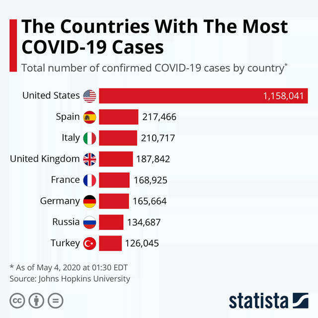 Total Number of Confirmed Coronavirus Cases by Country