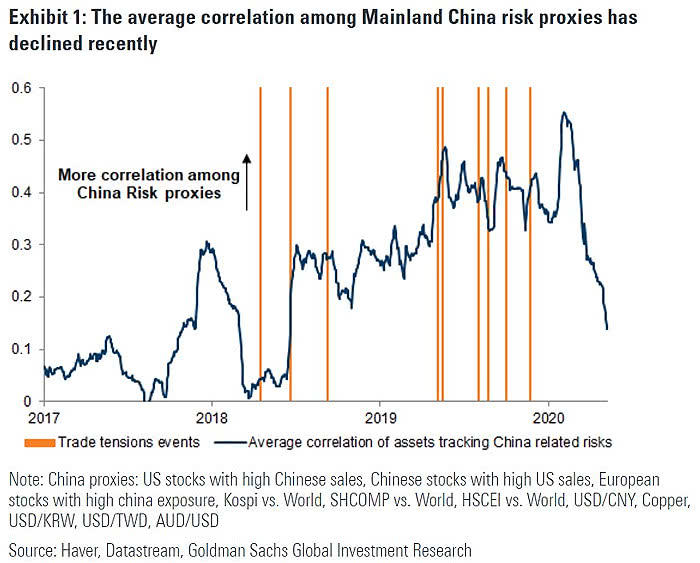 Trade Tensions Events and Average Correlation of Assets Tracking China Related Risks
