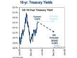 U.S. 10-Year Treasury Yields