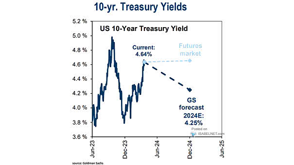 U.S. 10-Year Treasury Yields