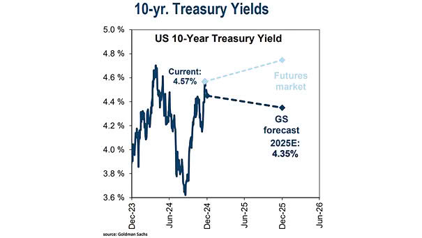 U.S. 10-Year Treasury Yields