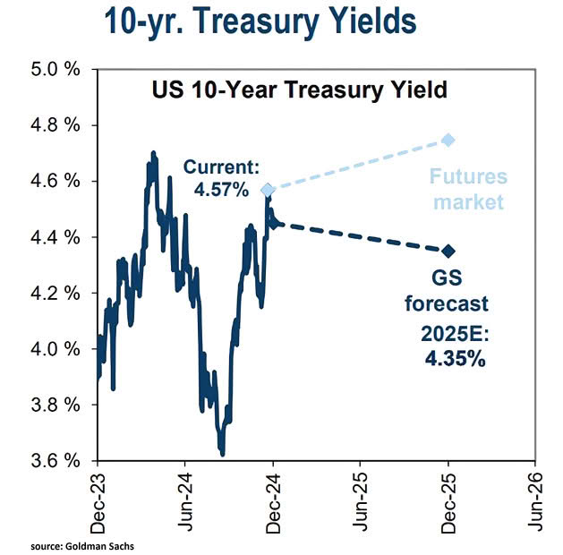 U.S. 10-Year Treasury Yields