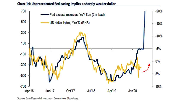 U.S. Dollar Index and Fed Excess Reserves