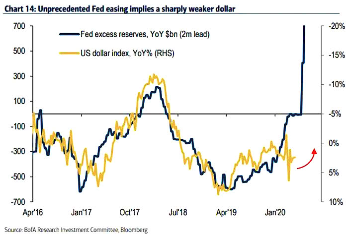 U.S. Dollar Index and Fed Excess Reserves