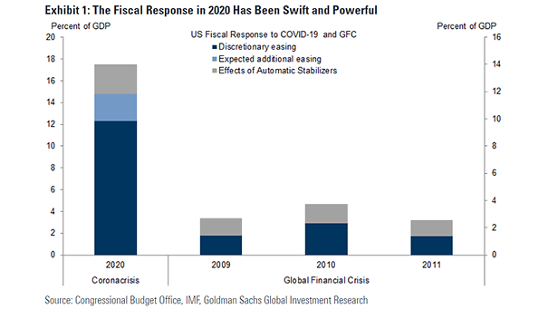 U.S. Fiscal Response to Coronavirus and Global Financial Crisis