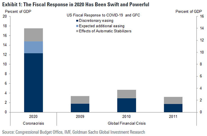 U.S. Fiscal Response to Coronavirus and Global Financial Crisis