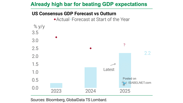 U.S. GDP Consensus Forecast