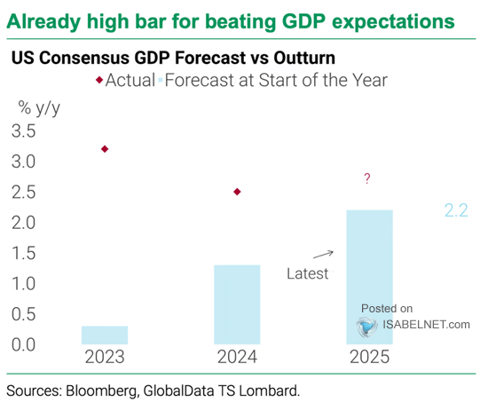 U.S. GDP Consensus Forecast