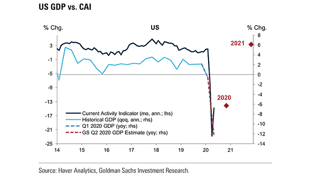 U.S. GDP vs. Current Activity Indicator