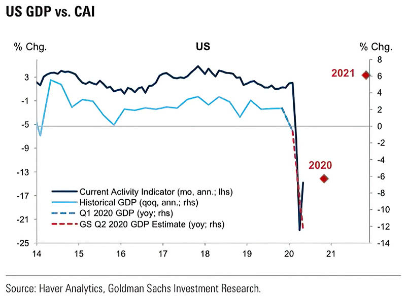 U.S. GDP vs. Current Activity Indicator