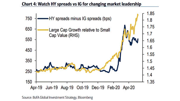 U.S. High Yield Spreads vs. IG Spreads and Large Cap Growth Relative to Small Cap Value