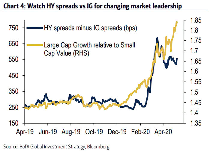 U.S. High Yield Spreads vs. IG Spreads and Large Cap Growth Relative to Small Cap Value