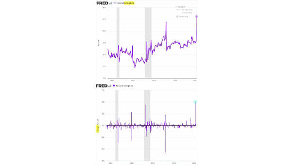 U.S. Household and Personal Saving Rate