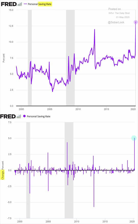 U.S. Household and Personal Saving Rate