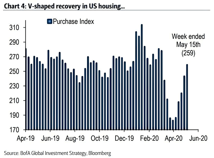 U.S. Housing Market