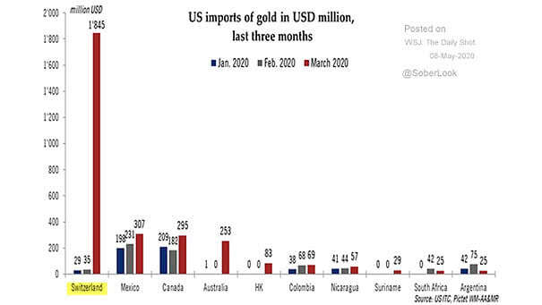 U.S. Imports of Gold