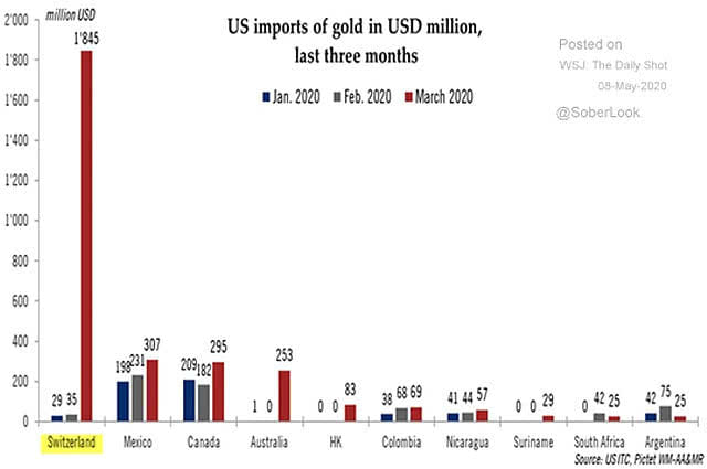 U.S. Imports of Gold
