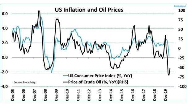 U.S. Inflation and Oil Prices