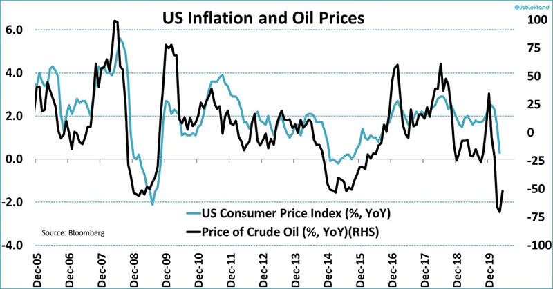 U.S. Inflation and Oil Prices
