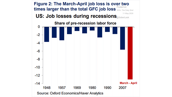 U.S. Job Losses During Recessions