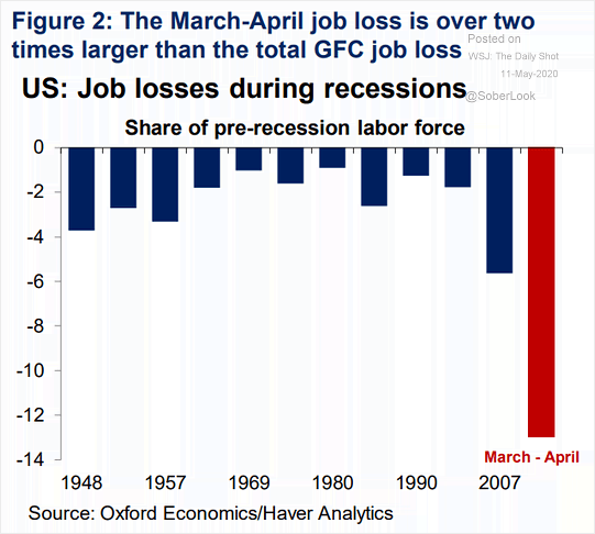 U.S. Job Losses During Recessions