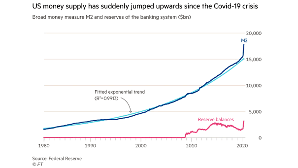 U.S. Money Supply M2 and Reserves of the Banking System