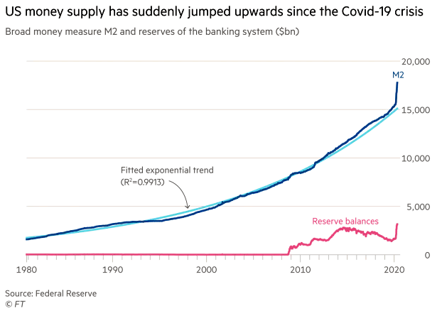 U.S. Money Supply M2 and Reserves of the Banking System