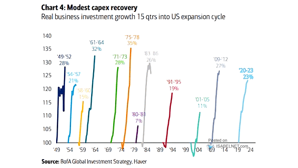 U.S. Real Business Investment