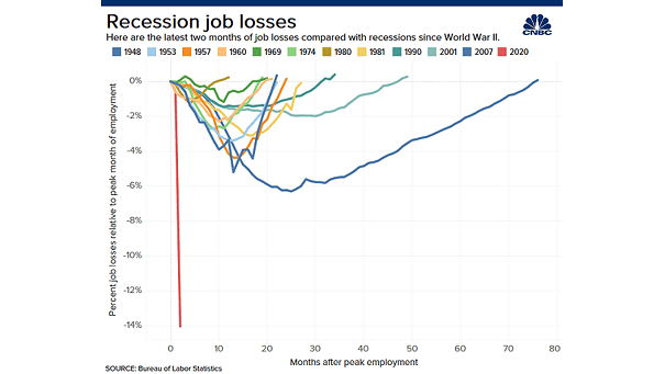 U.S. Recession Job Losses