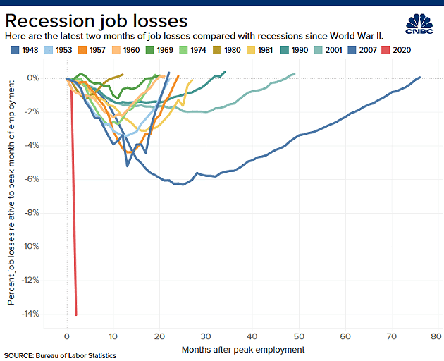U.S. Recession Job Losses