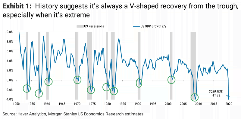 U.S. Recessions vs. U.S. GDP Growth