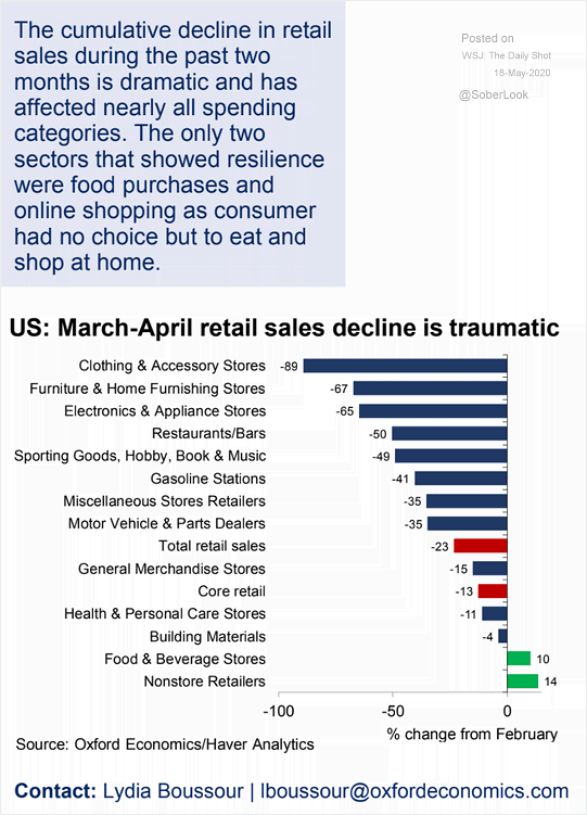 U.S. Retail Sales in March-April 2020