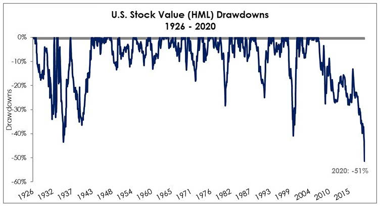 U.S. Stock Value (HML) Drawdowns