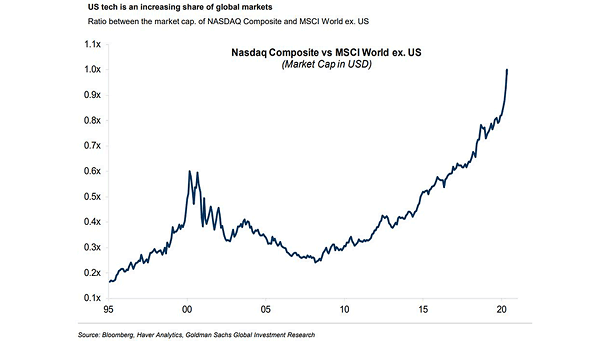 U.S. Tech and Global Markets - Nasdaq Composite vs. MSCI World ex. U.S.