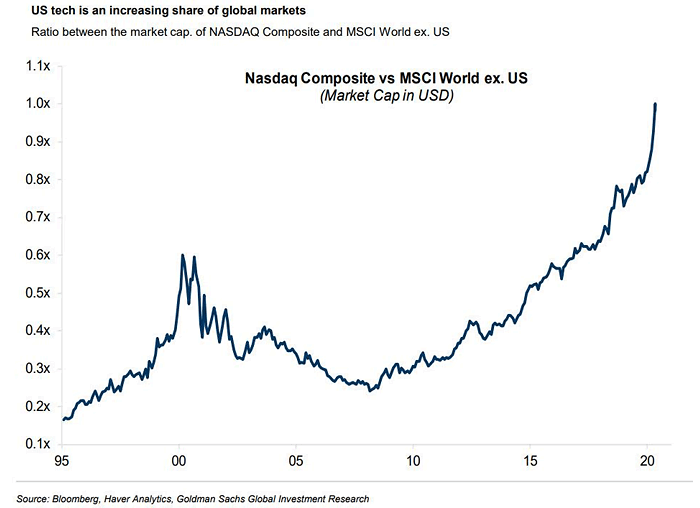 U.S. Tech and Global Markets - Nasdaq Composite vs. MSCI World ex. U.S.
