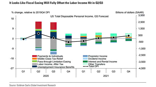 U.S. Total Disposable Personal Income