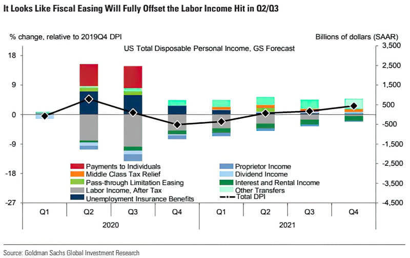 U.S. Total Disposable Personal Income