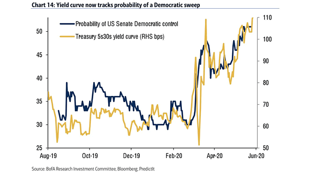 U.S. Treasury 30Y-5Y Yield Curve and Probability of U.S. Senate Democratic Control