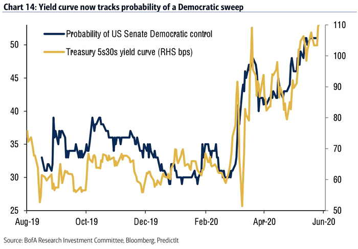 U.S. Treasury 30Y-5Y Yield Curve and Probability of U.S. Senate Democratic Control