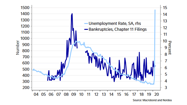 U.S. Unemployment Rate and Corporate Bankruptcies