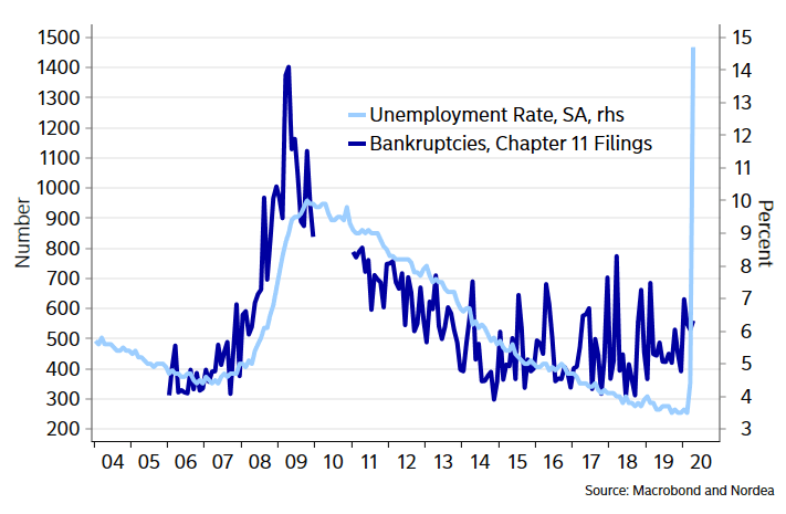 U.S. Unemployment Rate and Corporate Bankruptcies