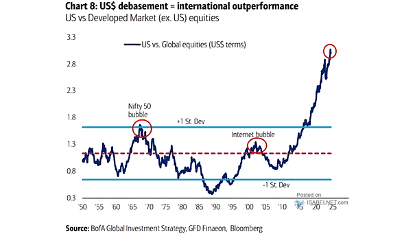 U.S. vs. Developed Market Equities (ex-US)