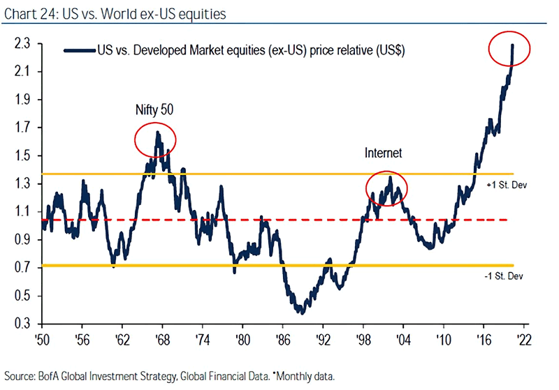 U.S. vs. Developed Market Equities (ex-US)