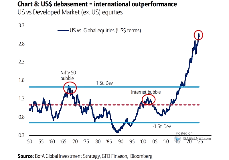 U.S. vs. Developed Market Equities (ex-US)