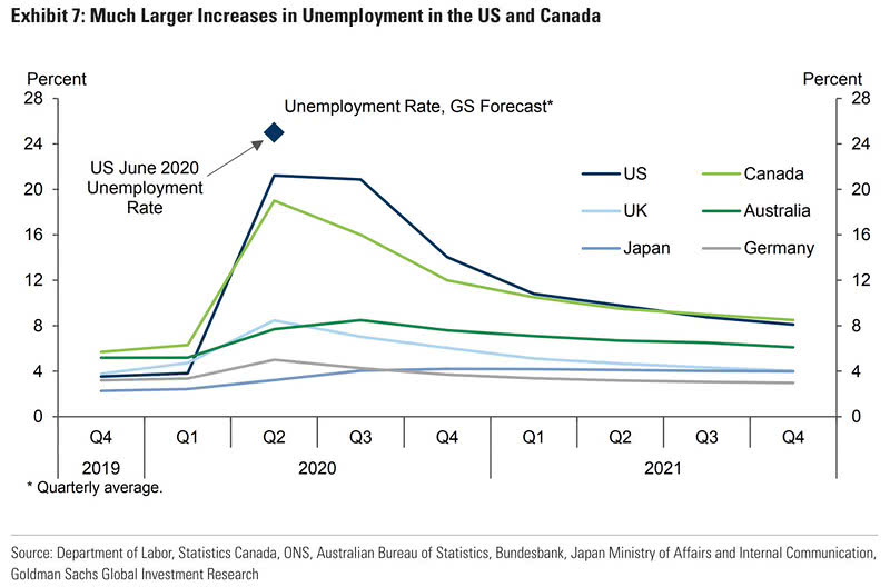 Unemployment Rate Forecast