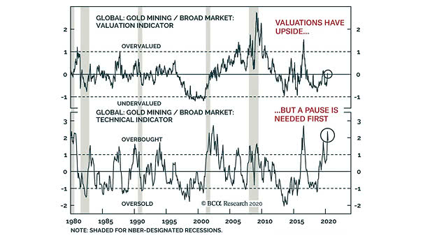 Valuation - Global - Gold Mining vs. Broad Market
