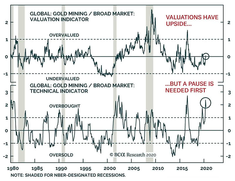 Valuation - Global - Gold Mining vs. Broad Market